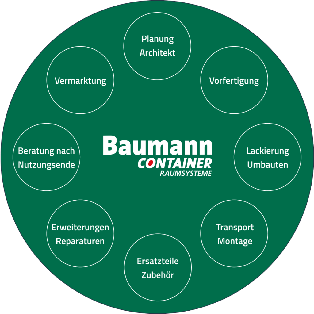 Graphik Baumann Rundum-Service